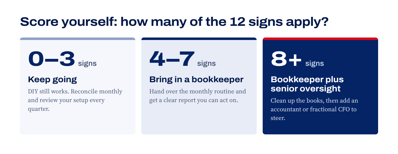 Self-score: 0 to 3 signs, keep going and review quarterly; 4 to 7 signs, bring in a bookkeeper; 8 or more, you need a bookkeeper plus senior oversight
