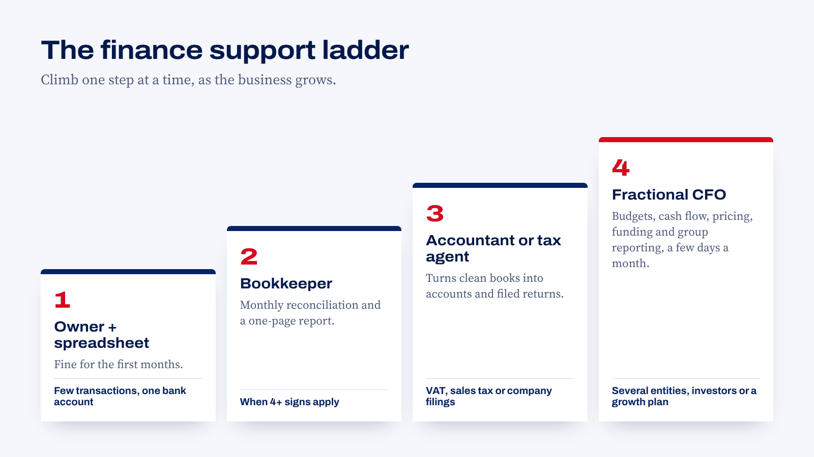 The finance support ladder: from owner and spreadsheet, to bookkeeper, to accountant, to fractional CFO